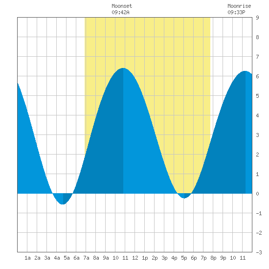 Wappoo Creek bridge tide chart for Saturday, September 2, 2023