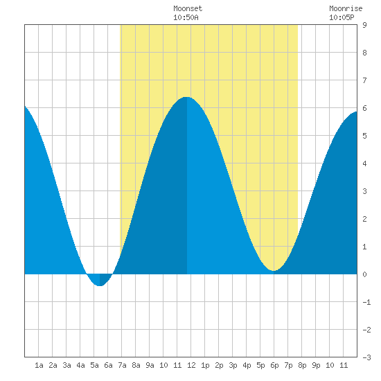 Wappoo Creek bridge tide chart for Sunday, September 3, 2023