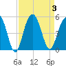 Wappoo Creek bridge tide chart for Sunday, September 3, 2023