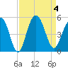 Wappoo Creek bridge tide chart for Monday, September 4, 2023