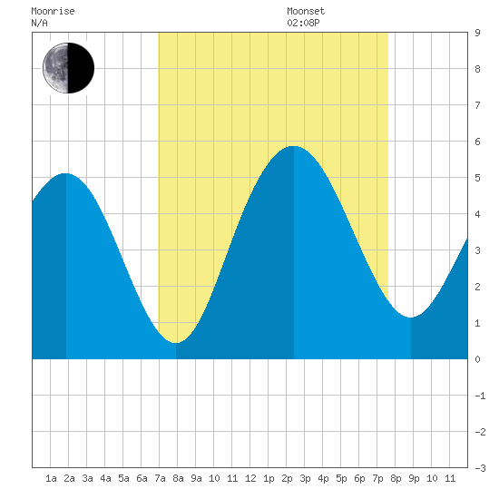 Wappoo Creek bridge tide chart for Wednesday, September 6, 2023