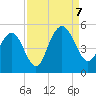 Wappoo Creek bridge tide chart for Thursday, September 7, 2023