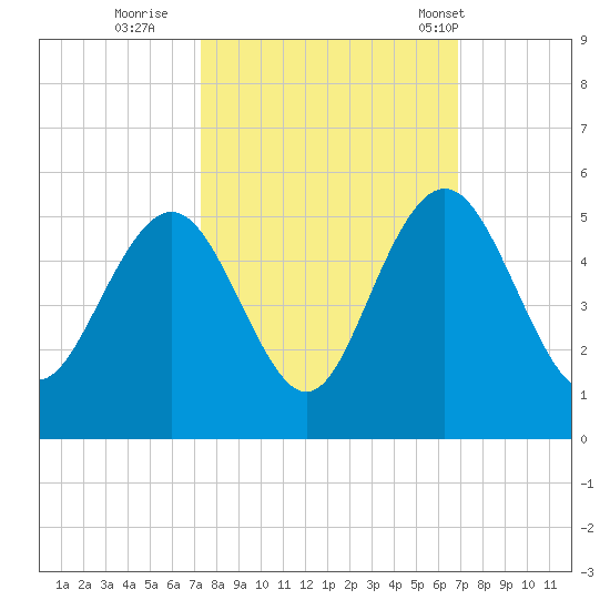 Wappoo Creek bridge tide chart for Tuesday, October 10, 2023