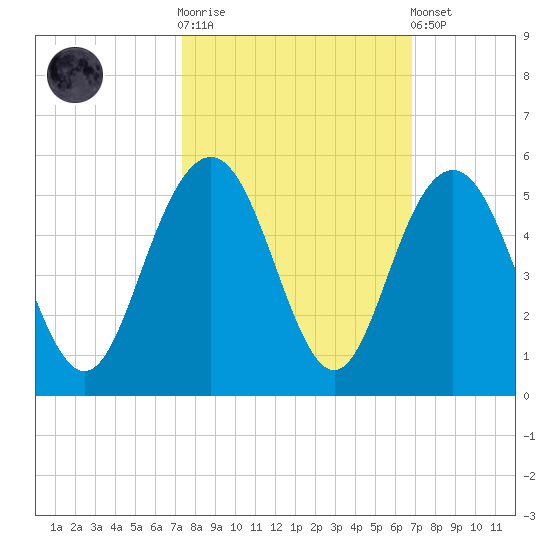 Wappoo Creek bridge tide chart for Saturday, October 14, 2023