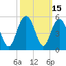 Wappoo Creek bridge tide chart for Sunday, October 15, 2023