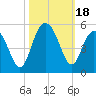 Wappoo Creek bridge tide chart for Wednesday, October 18, 2023