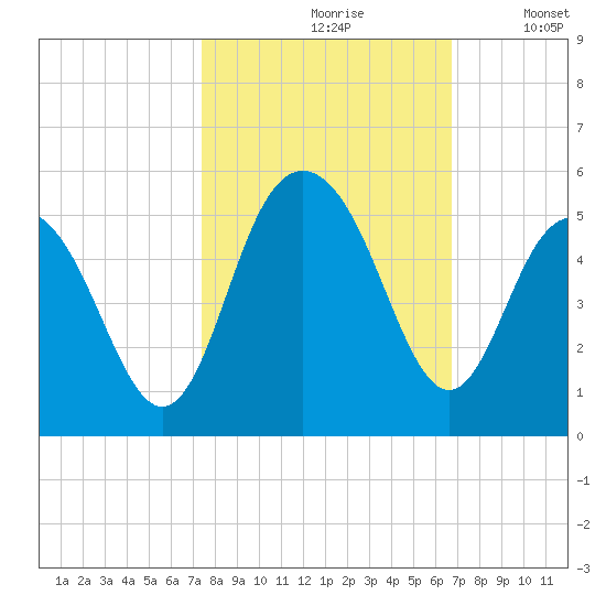 Wappoo Creek bridge tide chart for Thursday, October 19, 2023