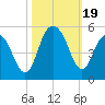 Wappoo Creek bridge tide chart for Thursday, October 19, 2023