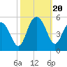 Wappoo Creek bridge tide chart for Friday, October 20, 2023