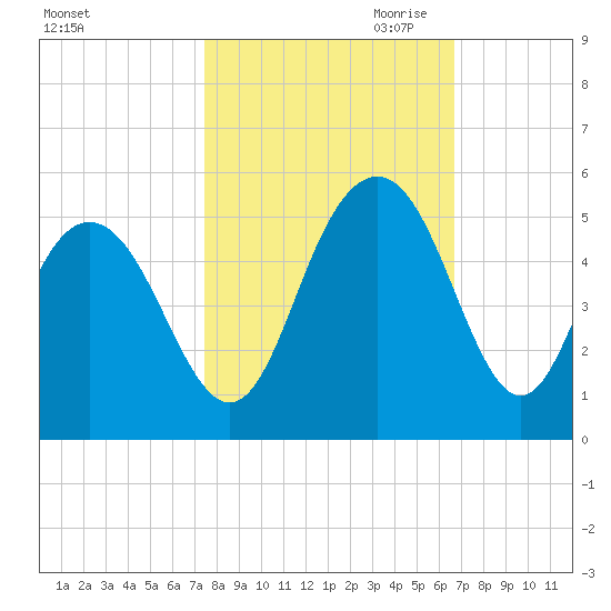 Wappoo Creek bridge tide chart for Sunday, October 22, 2023