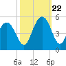 Wappoo Creek bridge tide chart for Sunday, October 22, 2023