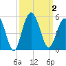 Wappoo Creek bridge tide chart for Monday, October 2, 2023