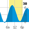 Wappoo Creek bridge tide chart for Monday, October 30, 2023