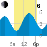 Wappoo Creek bridge tide chart for Friday, October 6, 2023