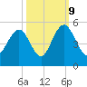 Wappoo Creek bridge tide chart for Monday, October 9, 2023
