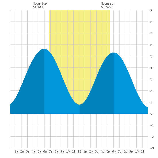Wappoo Creek bridge tide chart for Friday, November 10, 2023