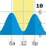 Wappoo Creek bridge tide chart for Friday, November 10, 2023