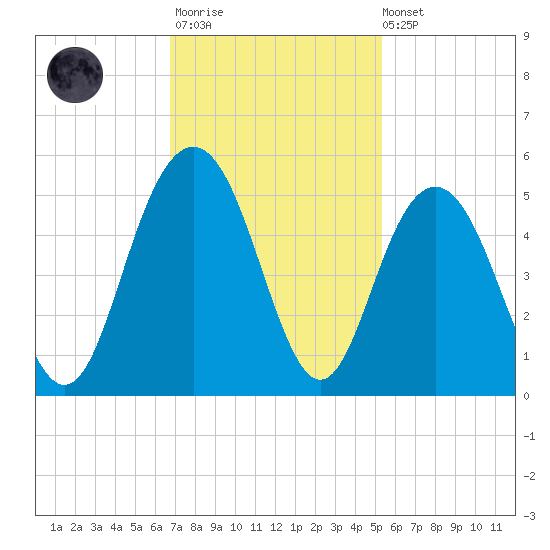 Wappoo Creek bridge tide chart for Monday, November 13, 2023