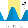 Wappoo Creek bridge tide chart for Friday, November 17, 2023