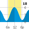 Wappoo Creek bridge tide chart for Saturday, November 18, 2023