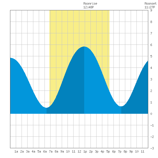 Wappoo Creek bridge tide chart for Sunday, November 19, 2023