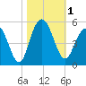 Wappoo Creek bridge tide chart for Wednesday, November 1, 2023