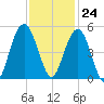 Wappoo Creek bridge tide chart for Friday, November 24, 2023