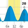 Wappoo Creek bridge tide chart for Tuesday, November 28, 2023