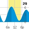 Wappoo Creek bridge tide chart for Wednesday, November 29, 2023