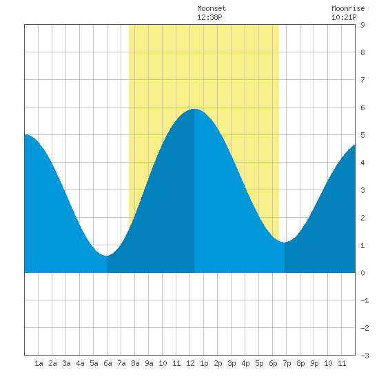 Wappoo Creek bridge tide chart for Thursday, November 2, 2023