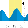 Wappoo Creek bridge tide chart for Saturday, November 4, 2023