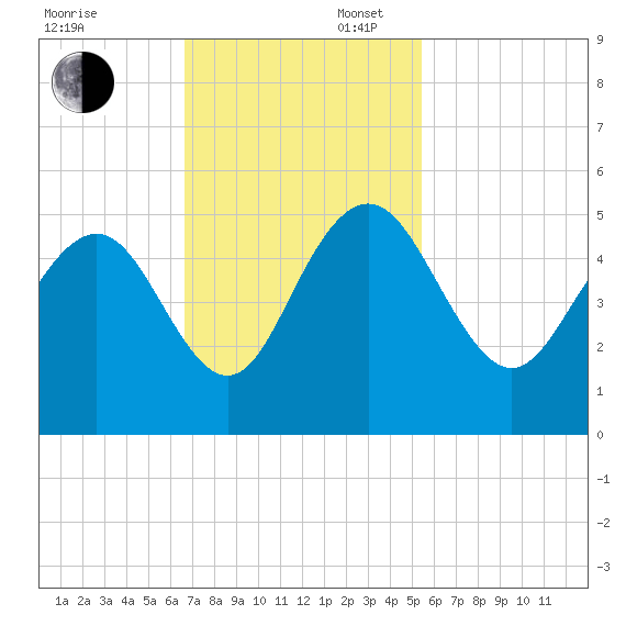 Wappoo Creek bridge tide chart for Sunday, November 5, 2023