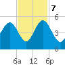 Wappoo Creek bridge tide chart for Tuesday, November 7, 2023