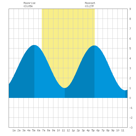 Wappoo Creek bridge tide chart for Thursday, November 9, 2023