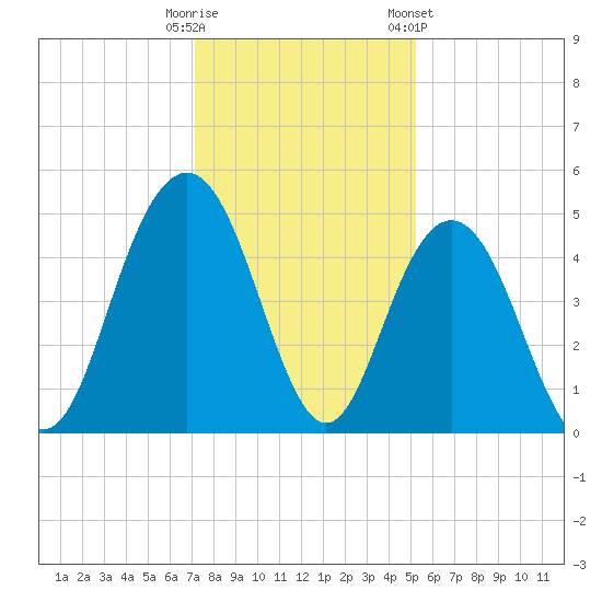 Wappoo Creek bridge tide chart for Monday, December 11, 2023