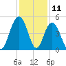 Wappoo Creek bridge tide chart for Monday, December 11, 2023