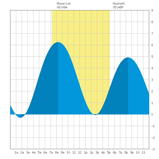 Wappoo Creek bridge tide chart for Wednesday, December 13, 2023