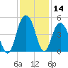 Wappoo Creek bridge tide chart for Thursday, December 14, 2023