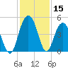 Wappoo Creek bridge tide chart for Friday, December 15, 2023