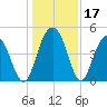 Wappoo Creek bridge tide chart for Sunday, December 17, 2023