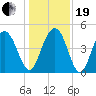 Wappoo Creek bridge tide chart for Tuesday, December 19, 2023