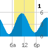 Wappoo Creek bridge tide chart for Friday, December 1, 2023