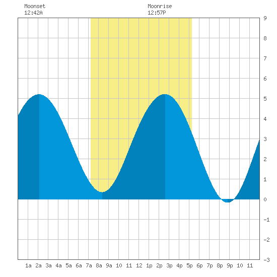 Wappoo Creek bridge tide chart for Wednesday, December 20, 2023