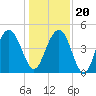 Wappoo Creek bridge tide chart for Wednesday, December 20, 2023