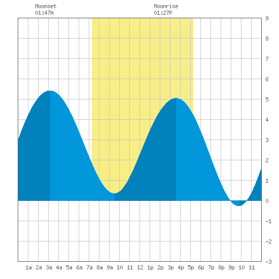 Wappoo Creek bridge tide chart for Thursday, December 21, 2023