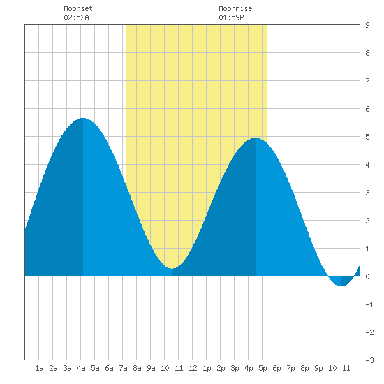 Wappoo Creek bridge tide chart for Friday, December 22, 2023
