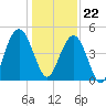 Wappoo Creek bridge tide chart for Friday, December 22, 2023
