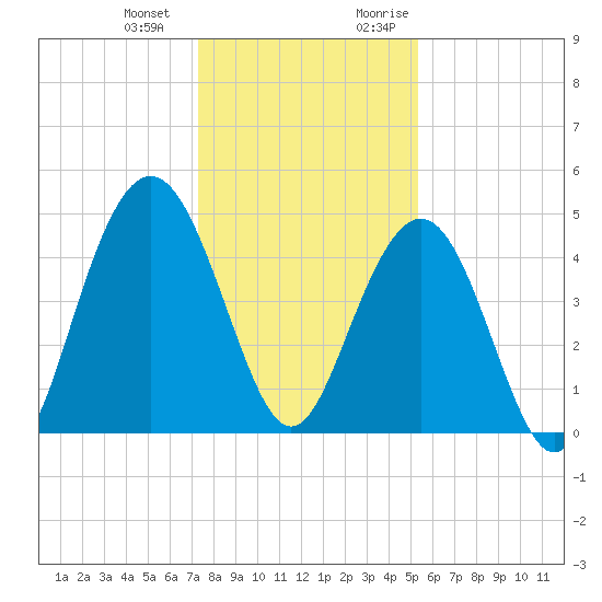 Wappoo Creek bridge tide chart for Saturday, December 23, 2023