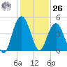 Wappoo Creek bridge tide chart for Tuesday, December 26, 2023