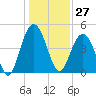 Wappoo Creek bridge tide chart for Wednesday, December 27, 2023
